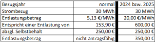 Beispielrechnung Stromsteuer