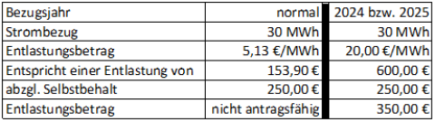 Stromsteuerentlastung $9b StromStG